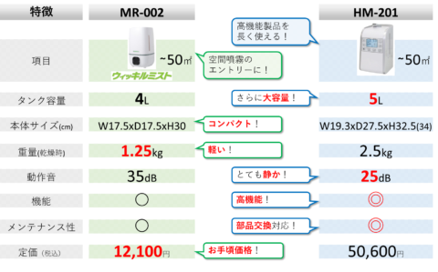 超音波噴霧器HM-201 - 【ウィッキル】清掃のプロが選ぶ次亜塩素酸